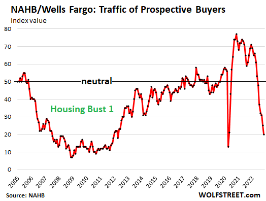 Massive Cancellations Make Mess of Already Low New-House Sales. Inventory Glut at Deep Housing Bust 1 Level. Buyer Traffic Plunges 3