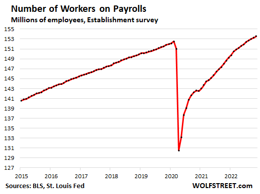 The Jobs Report in Light of what Powell Said: The Fed Cannot Create Supply of Labor, But it Can Slow the Demand for Labor 5