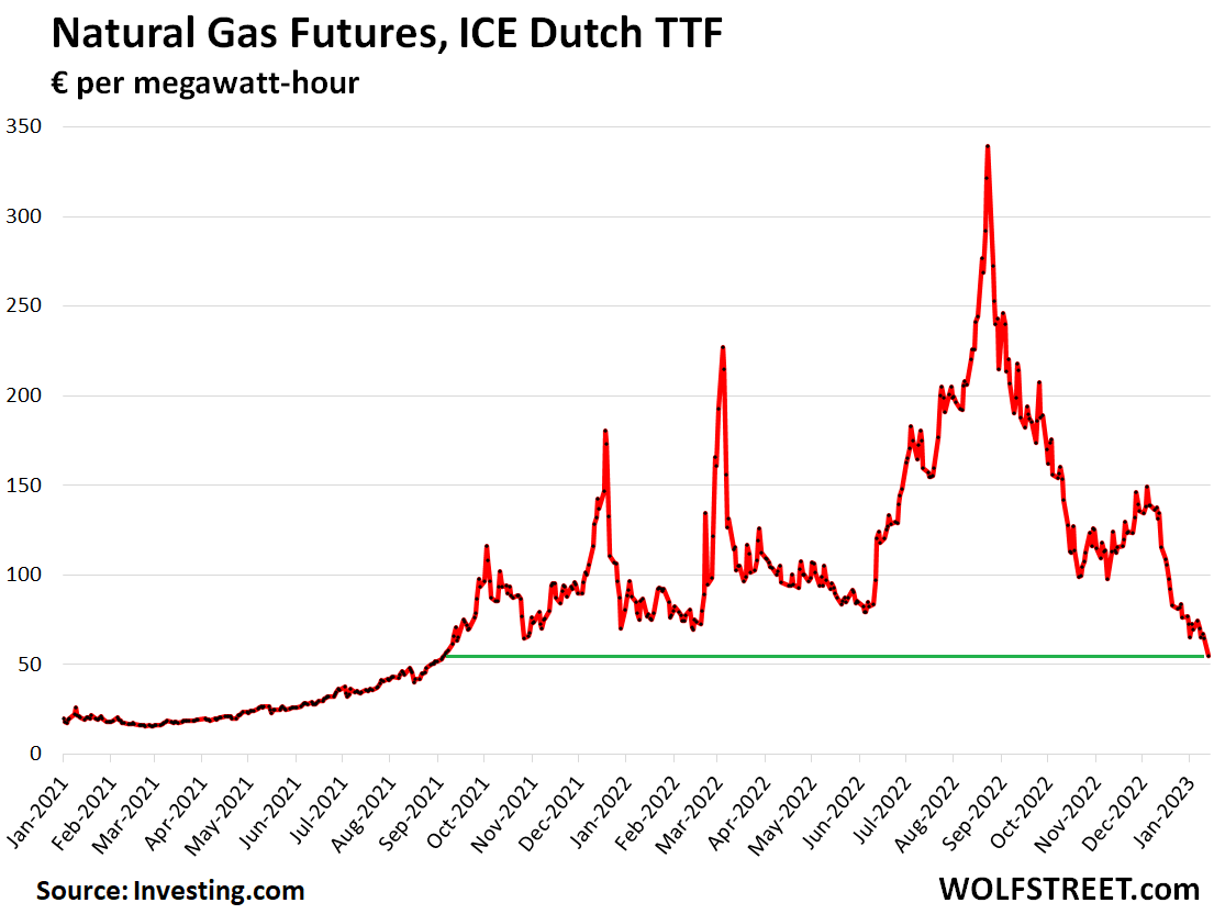 Natural Gas Futures in Europe Plunge 15% Today, Down 84% from Crazy Spike 2