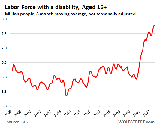 Employment of “People with a Disability” Spiked to Record in Hot Labor Market. Applications for Disability Benefits Fell to 20-Year Low 2
