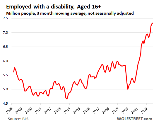 Employment of “People with a Disability” Spiked to Record in Hot Labor Market. Applications for Disability Benefits Fell to 20-Year Low 3