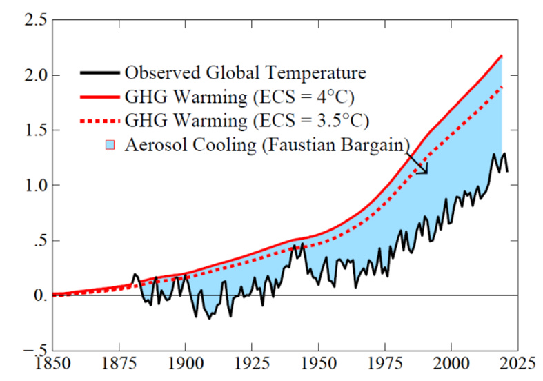 New Notes on Global Warming 5