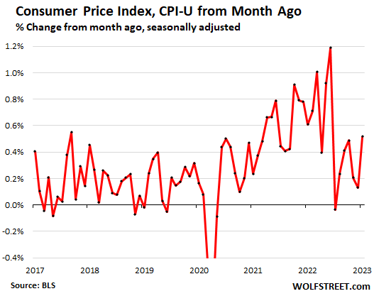 Annual Services Inflation Rages at New Four-Decade High, Monthly Overall CPI Hottest Since June 2
