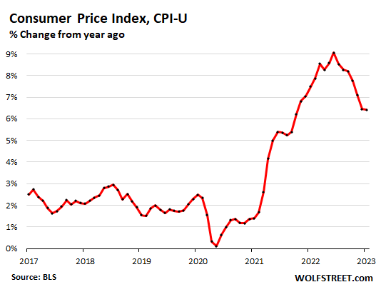 Annual Services Inflation Rages at New Four-Decade High, Monthly Overall CPI Hottest Since June 3
