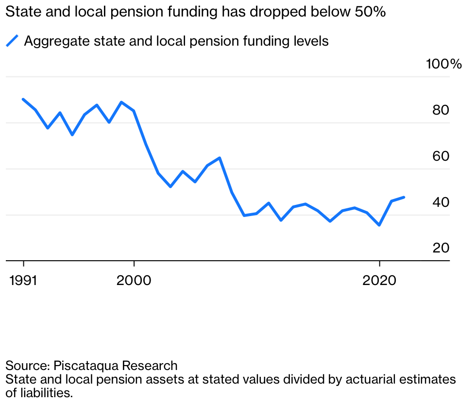 Public Pension Funding Average Now Below 50%, Yet Beneficiaries and Press Stay Mum 2