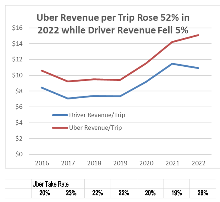 Hubert Horan: Can Uber Ever Deliver? Part Thirty-Two: Losses Top $33 Billion But Uber Has Avoided The Equity Collapse Most “Tech” Startups Experienced 4