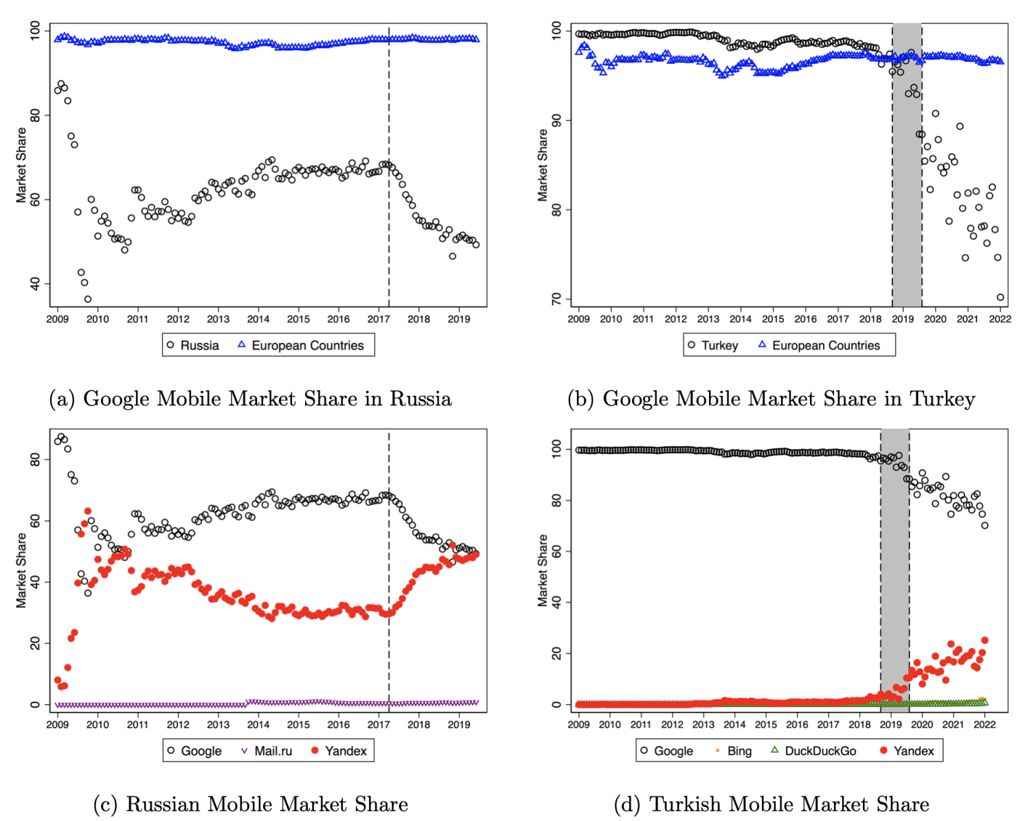 The Role of Default Settings in Online Searches: Challenging Google Dominance 4