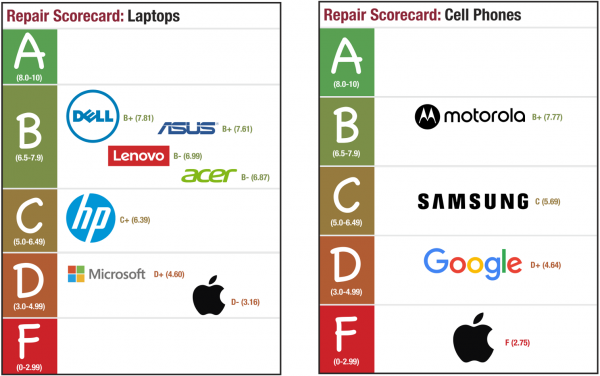 Failing the Fix: Grading Apple, Dell, Google, Microsoft on the Ease of Repair of Their Products 2