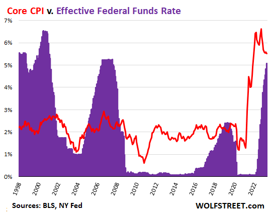 The Fed’s Interest Rates Are Still Fueling Inflation Rather Than Dousing it, and People Getting Used to this Inflation 2