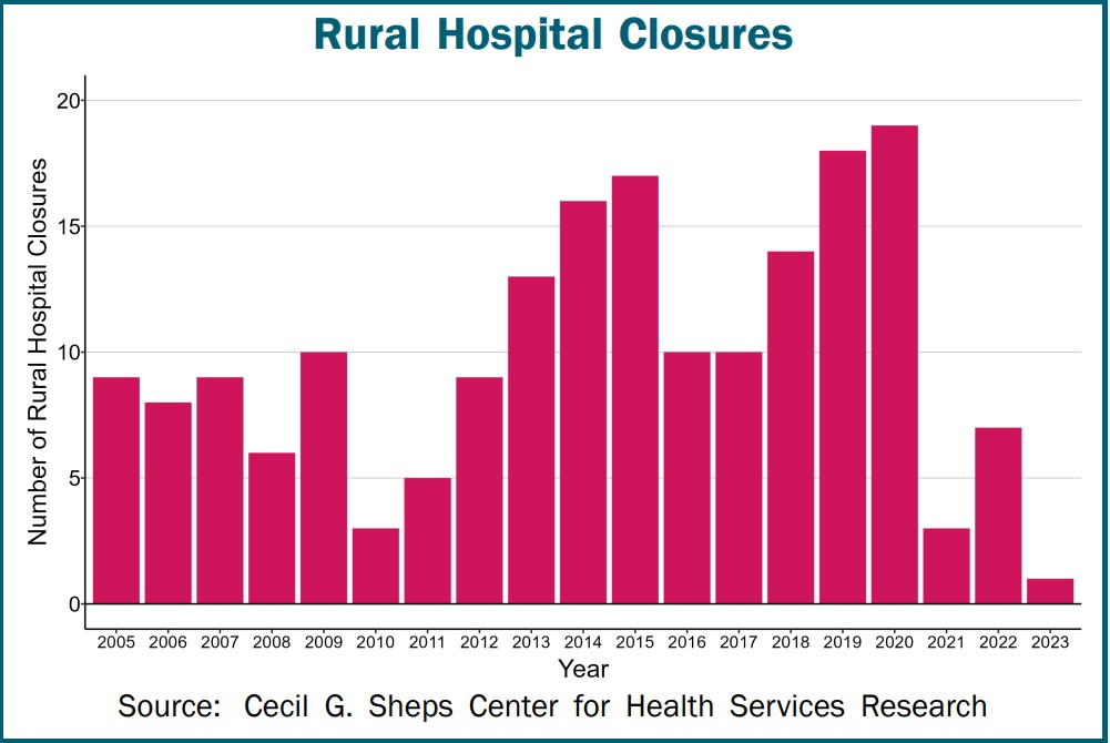 Small Town and Rural Hospitals Are at Risk of Closing Due to Funding 2