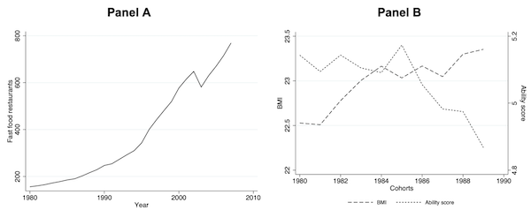 Fast food suppliers contribute to increases in BMI and decreases in IQ