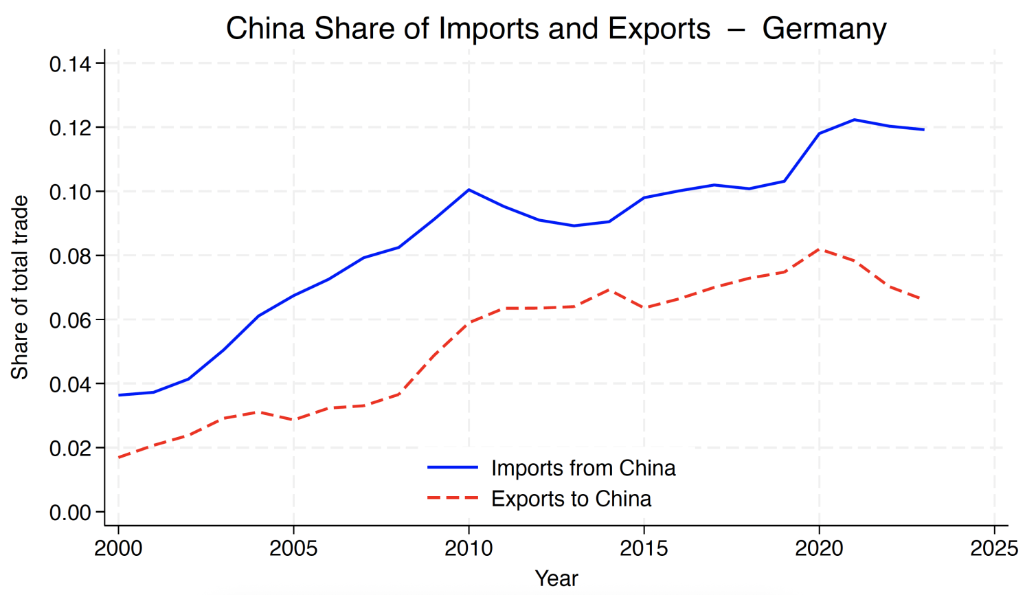 The China Shock Hits Germany
