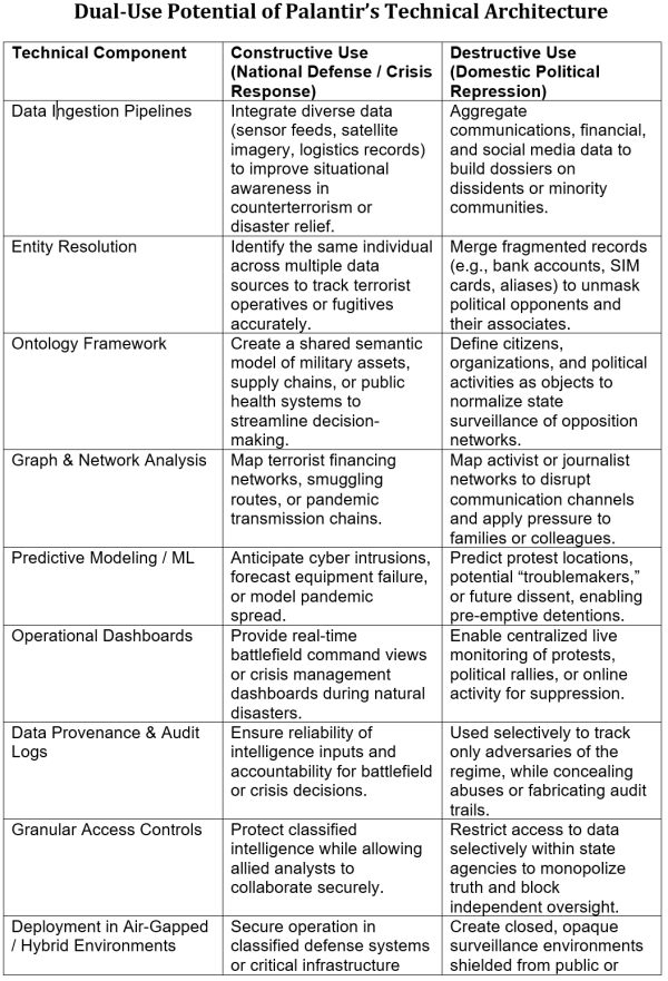 Dual use potential of Palantir software capabilities