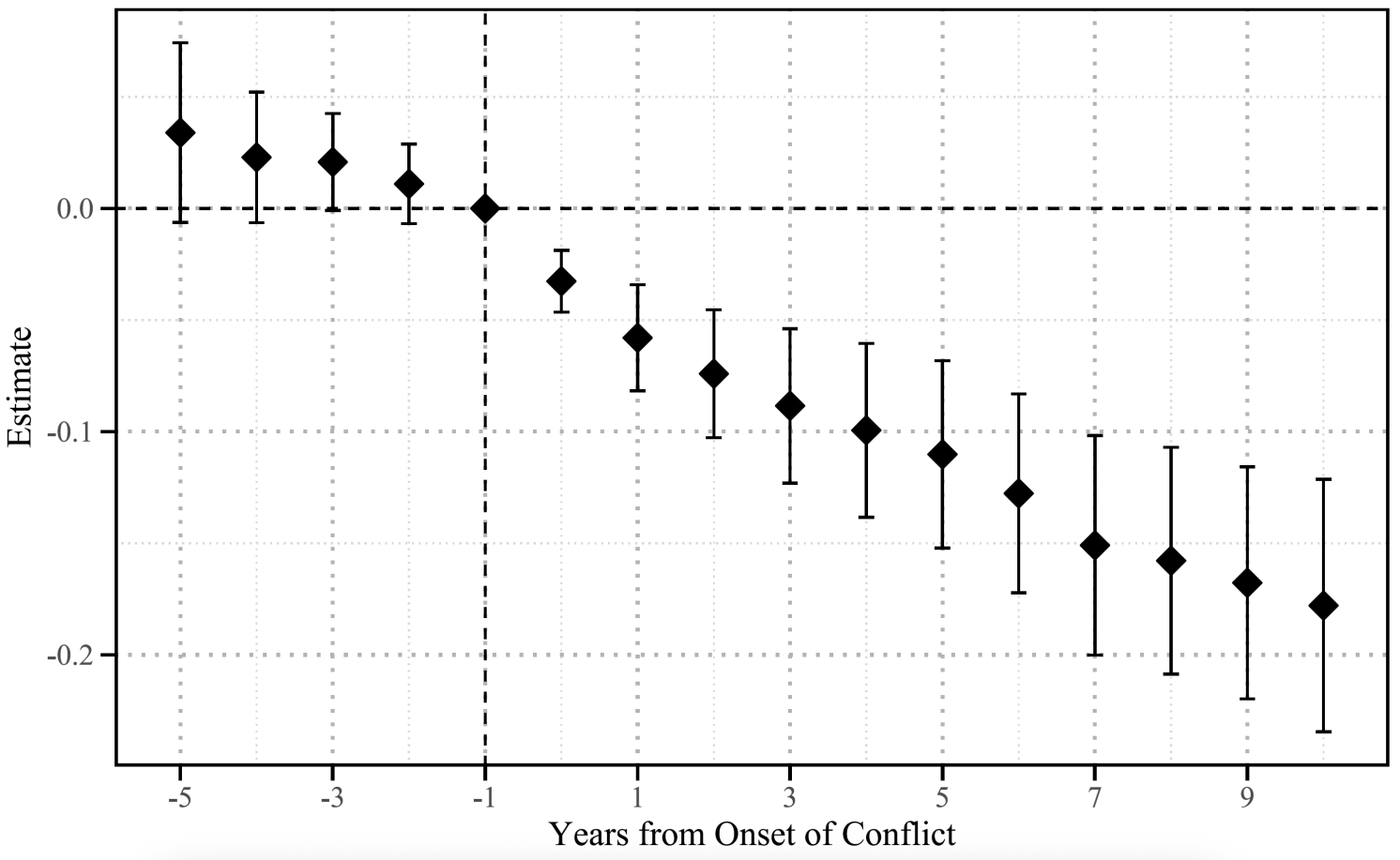 The Lasting Economic Scars of War The Lasting Economic Scars of War