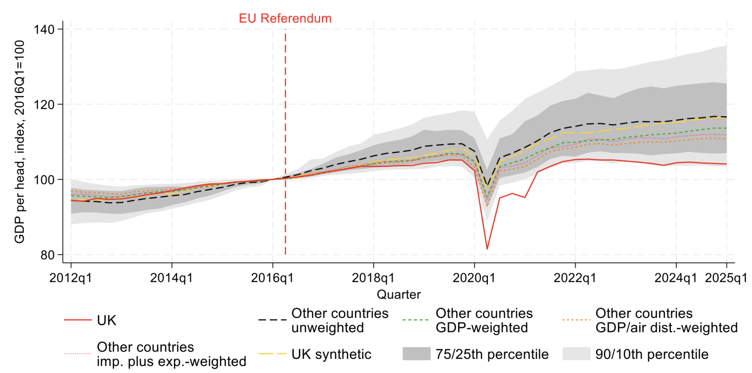 Brexit’s Gradual‑Burn Hit to the UK Economic system