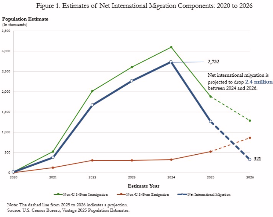 Population Growth Slows to Crawl, Net Migration May Turn “Negative”: Census Bureau’s New Population Estimates
