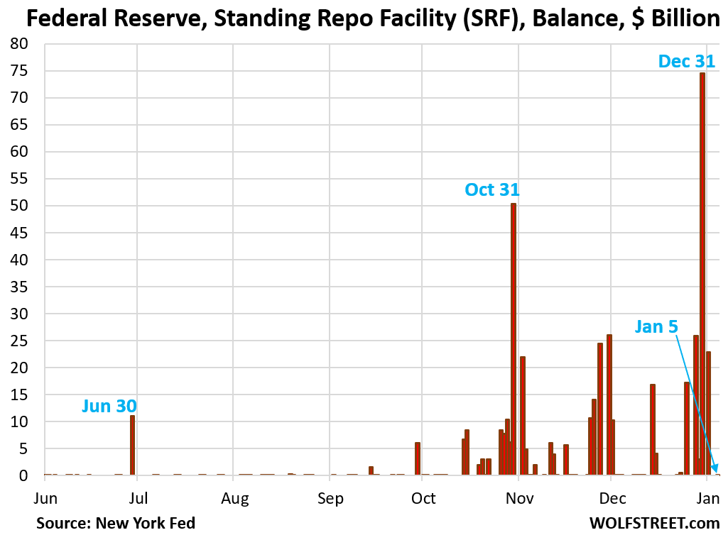 Fed’s Standing Repo Facility (SRF) Drops to Zero, from  Billion on the Last Balance Sheet as Yearend Liquidity Turmoil Dissolves