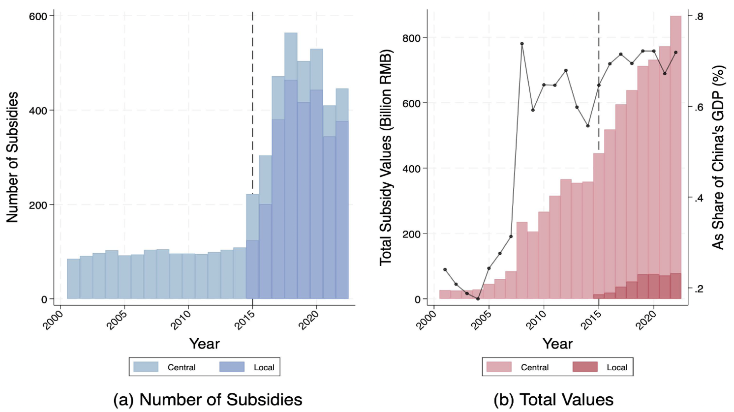 Two Decades of Chinese Industrial Subsidies