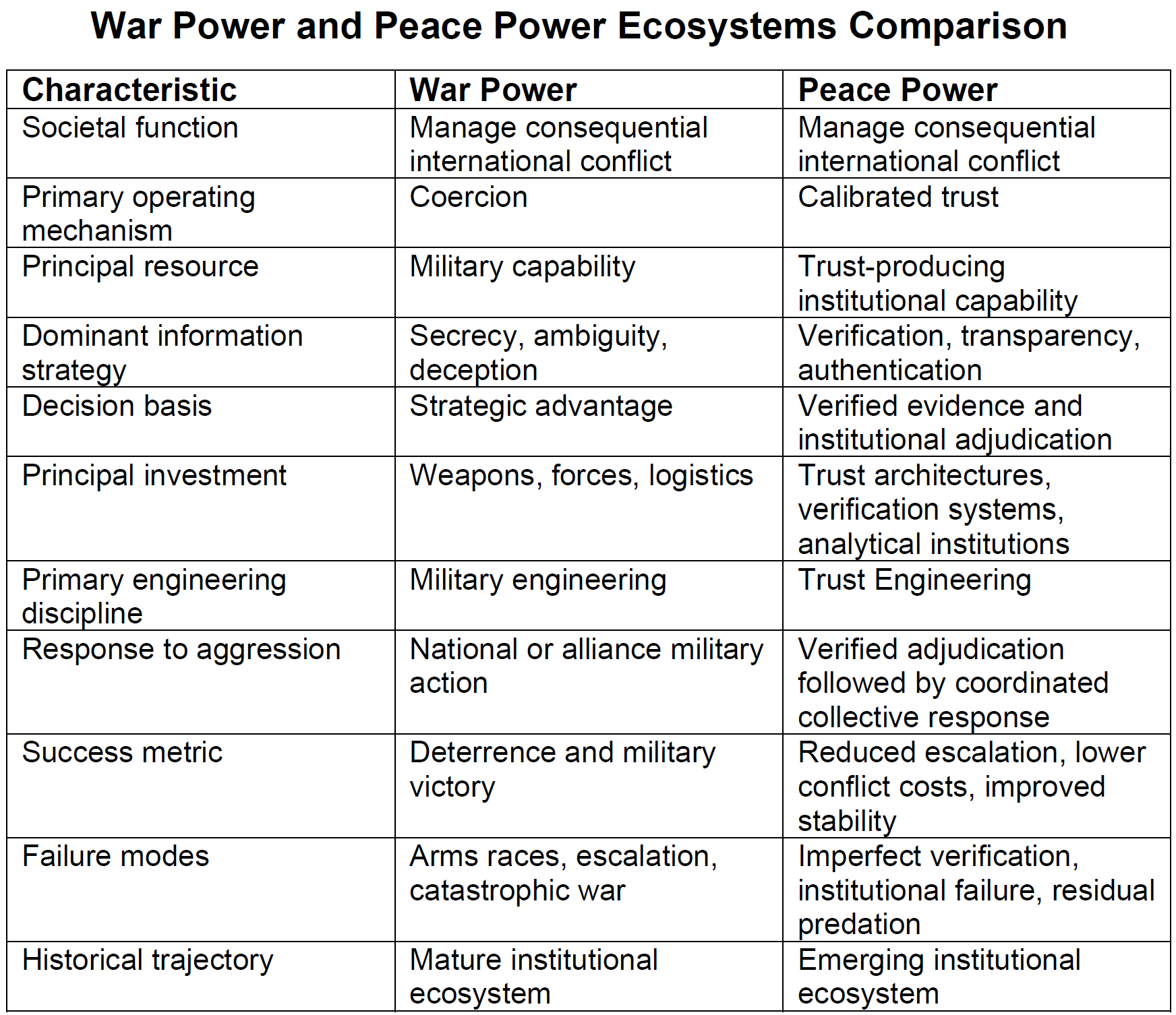 Comparison of War Power and Peace Power institutional ecosystems