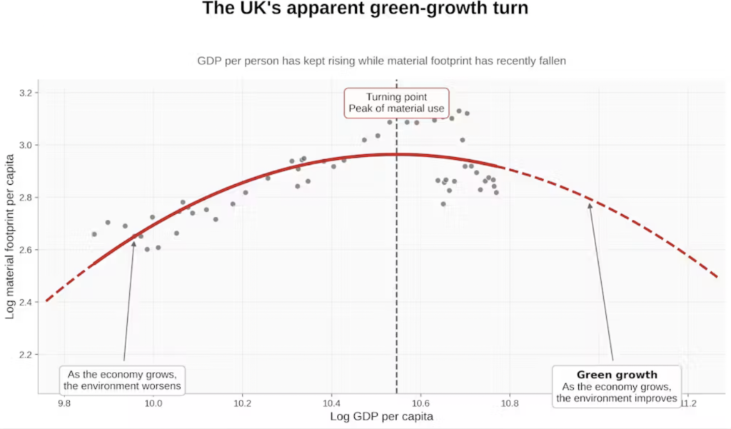 Green Growth Claims Are Overstated – Our Study Shows Three Reasons Why