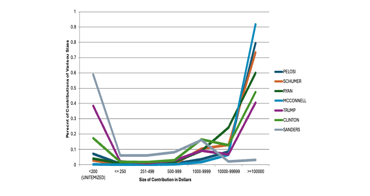 Big Money, the Maine Senate Race and US Party Competition: A Tale in Two Pictures