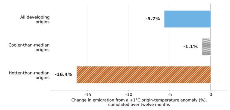  Foto zu Trapped at Home: Climate Stress Is More Likely to Immobilize the Poor 