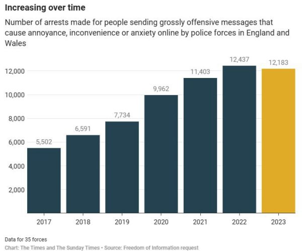 Increase in arrests